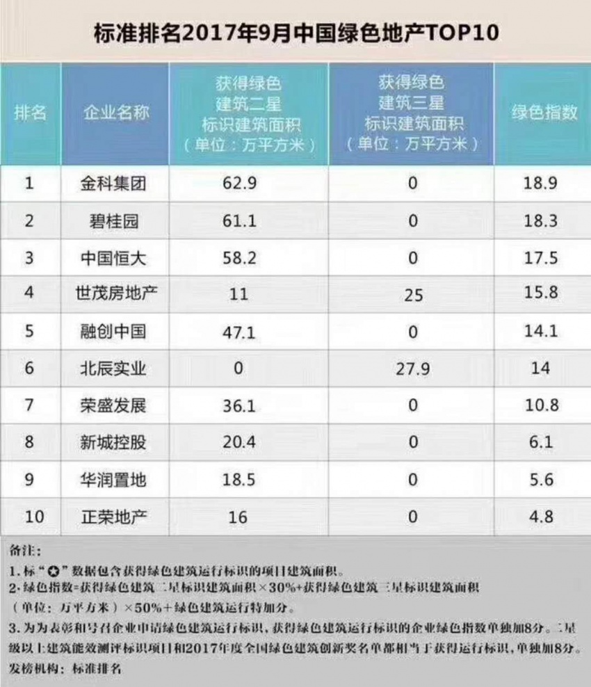 房地产排名2017_万科房地产排名第几(2)