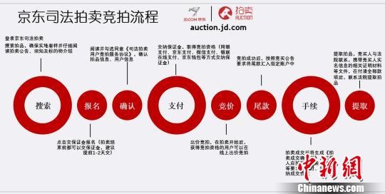 图为京东司法拍卖司法拍卖竞拍流程.法院供图