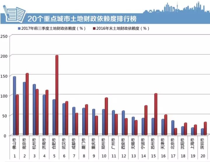 财政收入_2017土地财政收入
