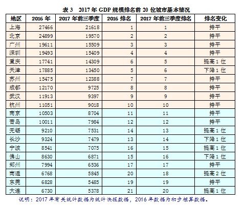 2017年全国分区域和城市GDP数据分析 --凤凰