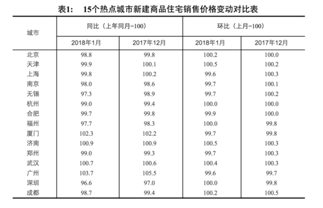 官方数据:2018年开年浙江房价走势如何?