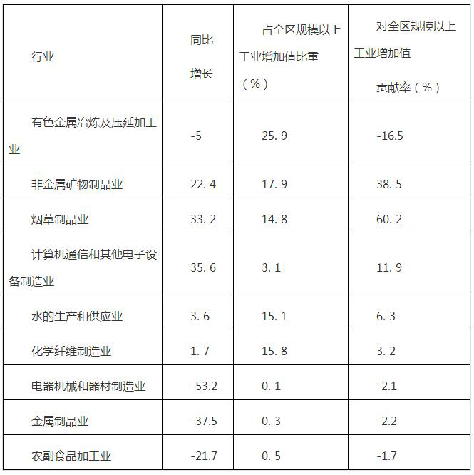 盘龙gdp