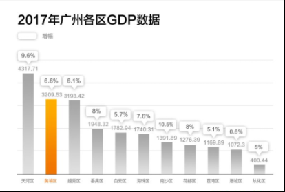 广州黄埔区gdp