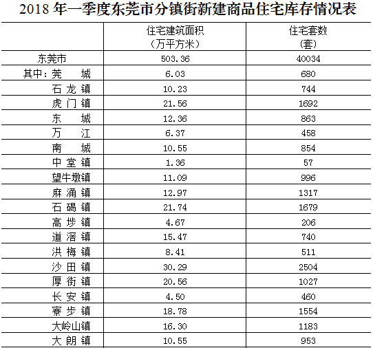 东莞商品房去化周期11个月!塘厦库存全市第一