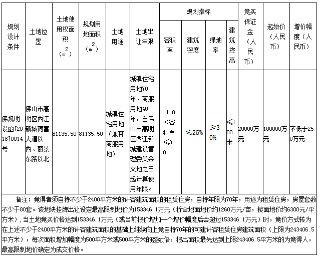 雅居乐首入高明!6121元\/㎡摘西江新城8.11万㎡