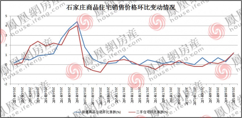 国统局:5月石家庄新房二手房价格涨1.2 涨幅新高