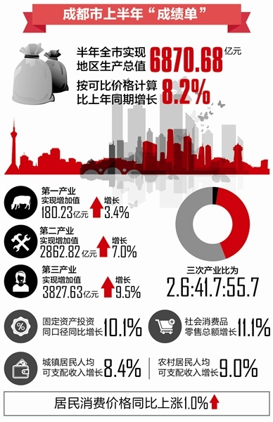 成都上半年gdp2021_成都地铁线路图2021(3)