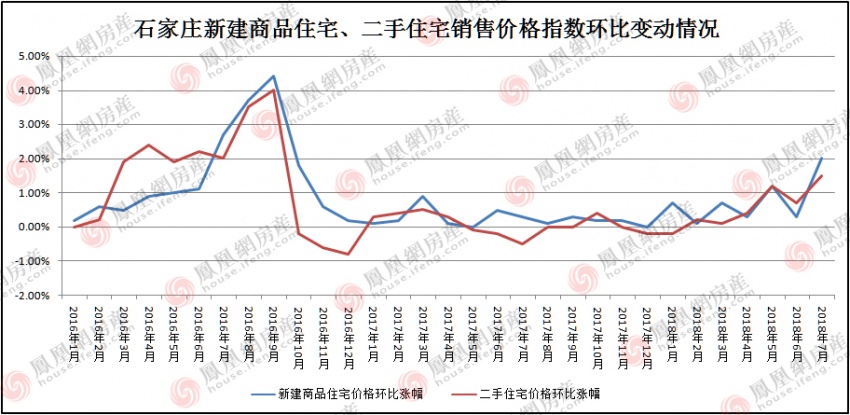 石家庄新建商品住宅销售价格指数环比上涨2