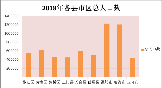 (來自台州人口)