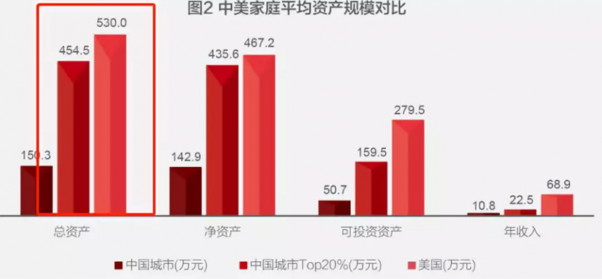 中国人的钱近80%都去买房了!家庭户均资产160万,关键是炒股仅用1%