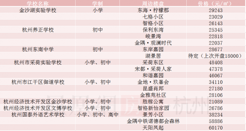 民辦學校也要分學區了9張圖帶你看民辦學校附近房價