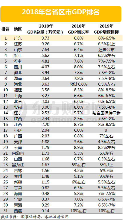 广东省gdp是什么意思_广东 江苏前三季度GDP超7万亿 五年之后,哪个省的GDP会是全国第一(2)