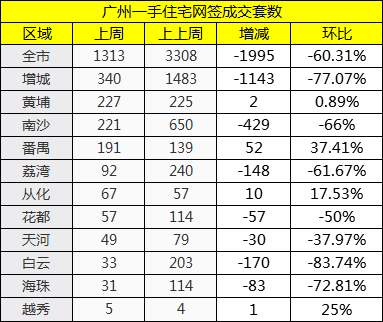 1313套上週全市成交環跌超6成增城大跳水僅340套