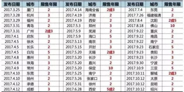 部分城市限售政策发布日期及年限 部分城市限售政策发布日期及年限