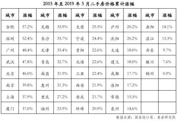 gdp依靠房价的城市_中国城市gdp排名2020(2)