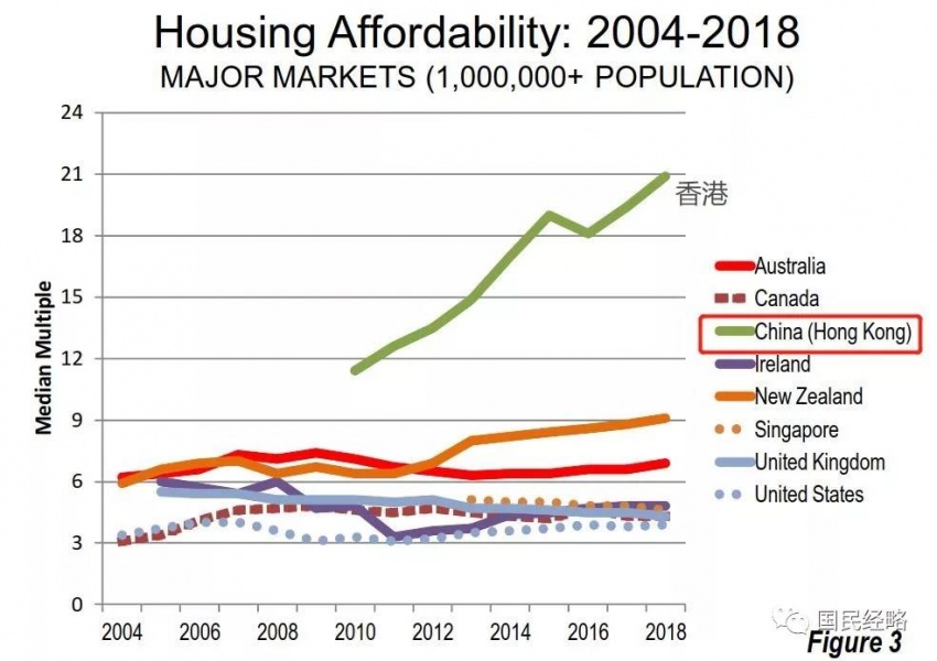 在四大家族財富與日俱增的同時,香港房價早已冠絕於世界,連續九年位