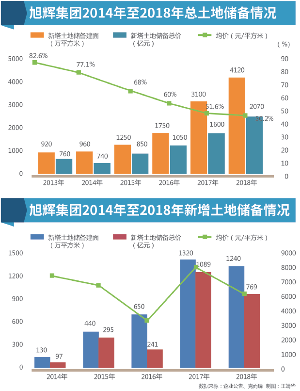 旭辉“暂停拿地”疑云