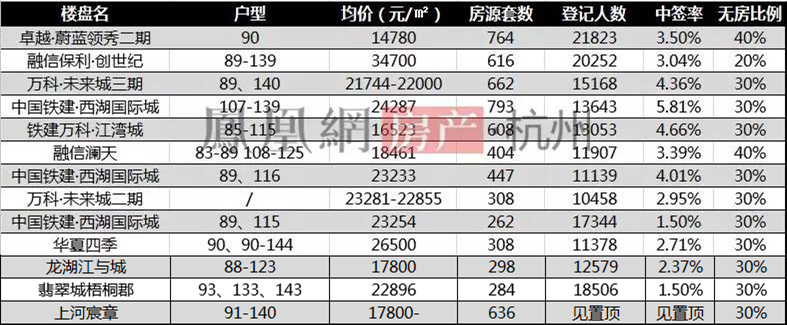 杭州第十三个“万人摇”诞生，现房销售实力胜出！