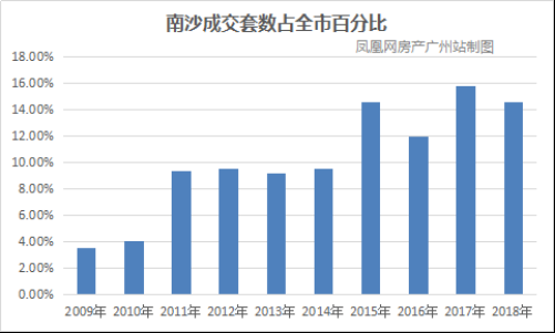 广州南沙人口_广东第三个千万人口大城市要出现了 南沙人口完成度如何呢