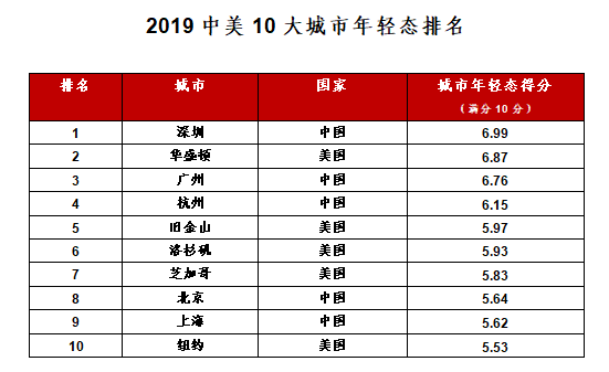 中美十大城市体检 深圳最年轻! ——凤凰网房产天津