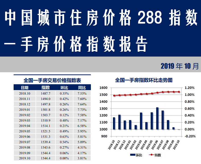 10月中国城市住房288指数报告出炉：房价“停涨”